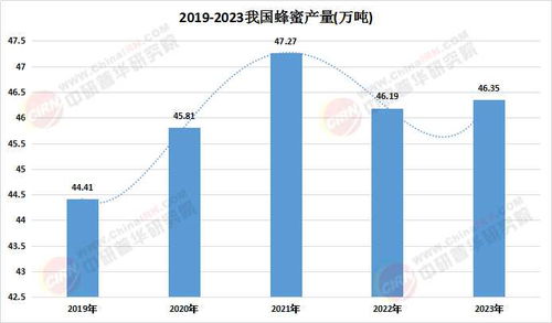 2025中國蜂蜜行業深度調研及發展前景預測分析